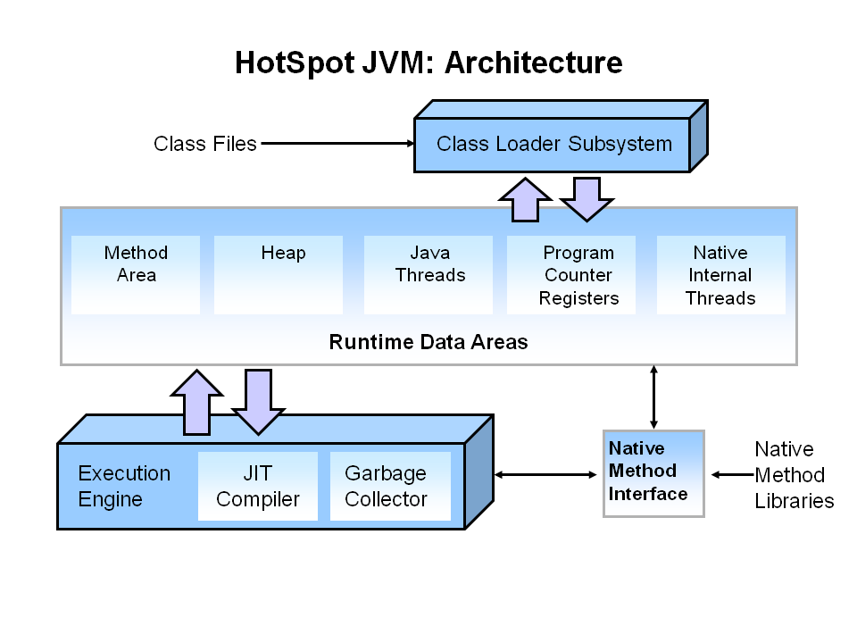 JVM 구조 (Oracle)